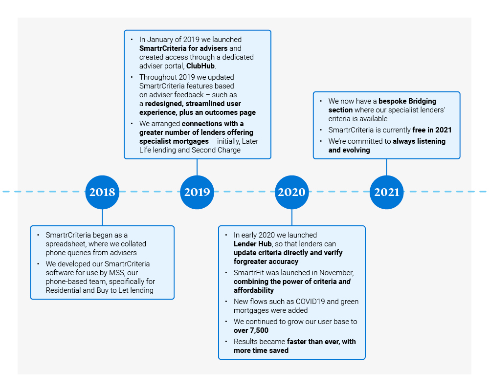 SmartrCriteria Timeline