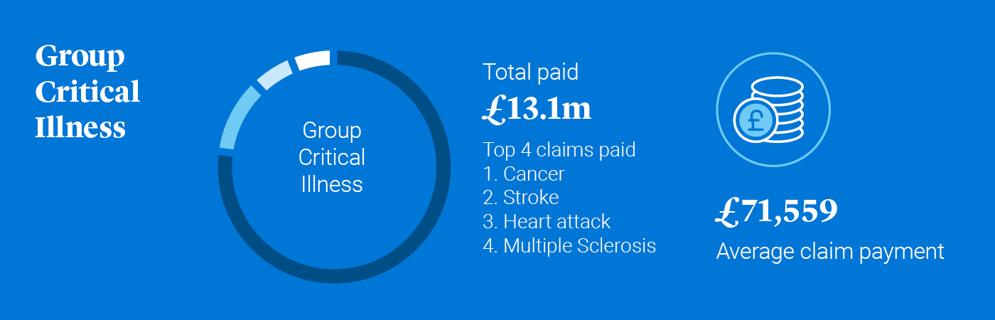 Critical illness claims