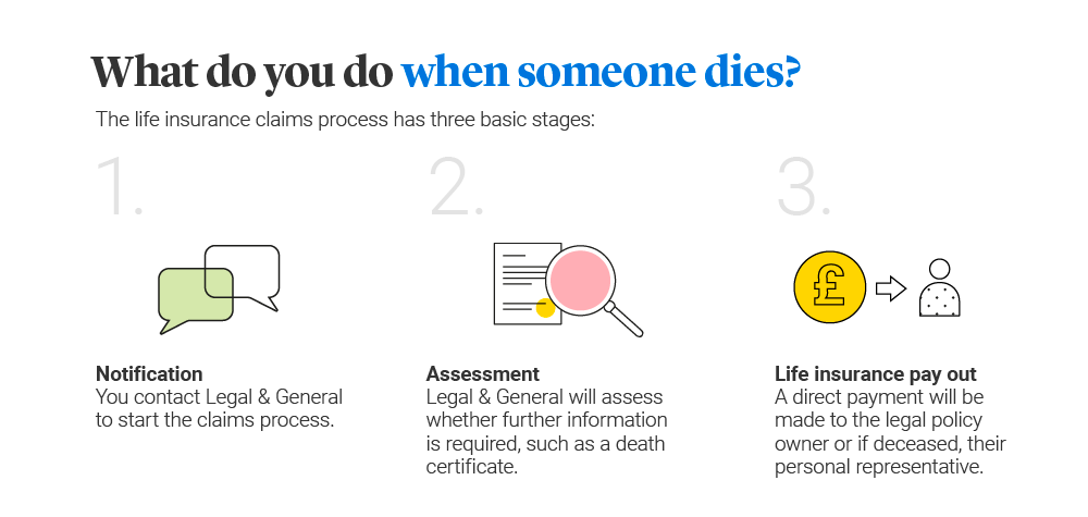 Illustration icons showing the steps involved when making a life insurance claim