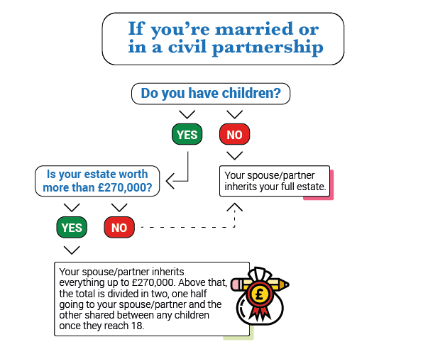 Married and die without a will