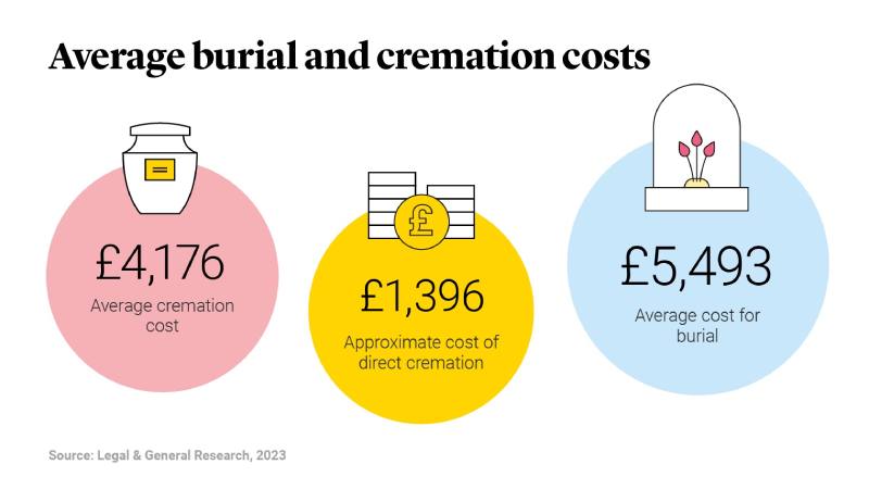 L&G_FuneralCosts_Average Burial_CremCosts.jpg